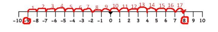 Find the distance between the following numbers on a number line.a = 8, b = -9Answer-example-2