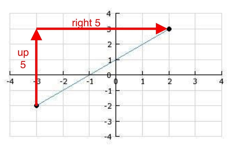 Find the slope of the line segment shown.-example-1