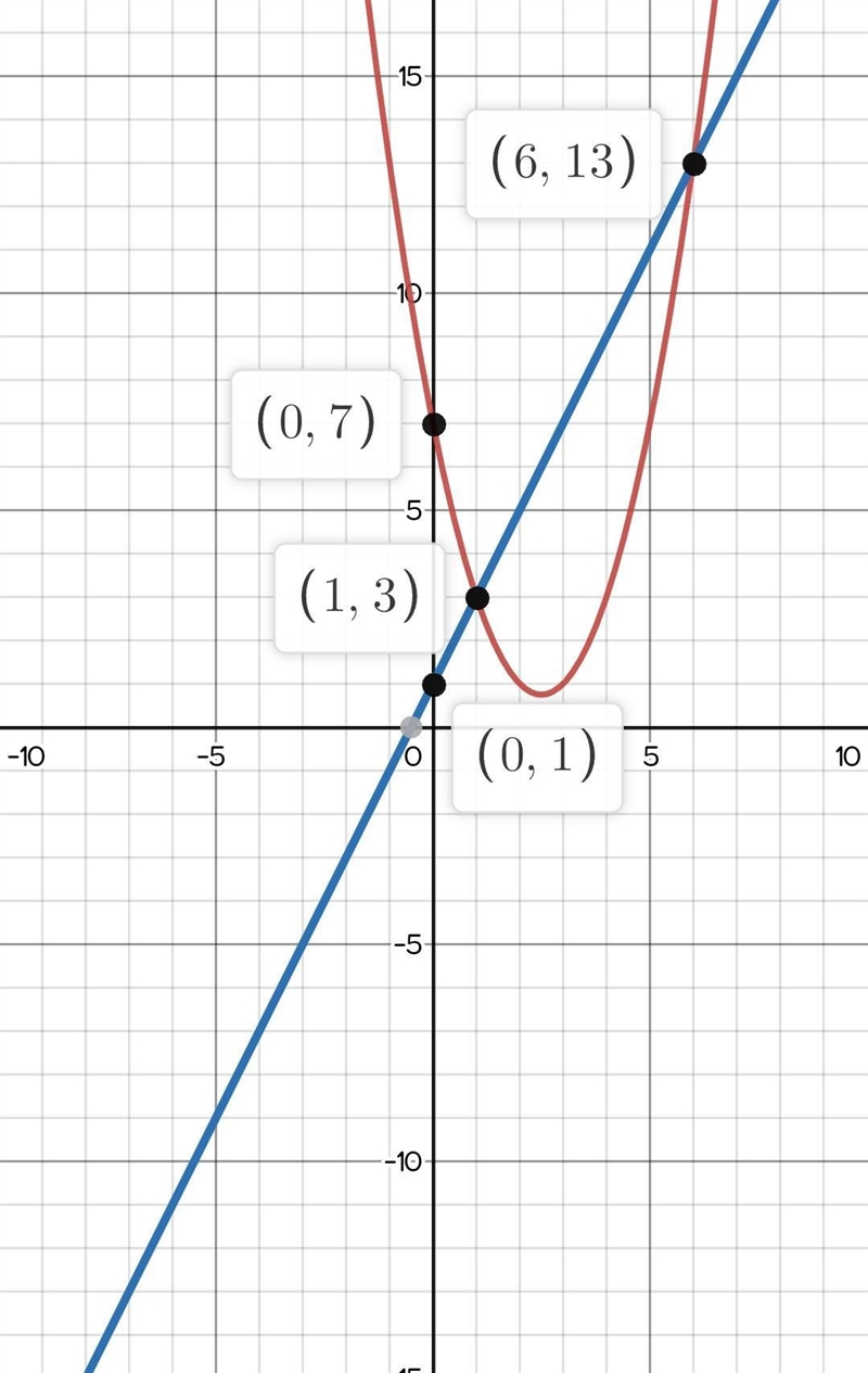 Graph the system of equations. f(x)=x^2−5x+7 g(x)=2x+1 Which statements are true about-example-1