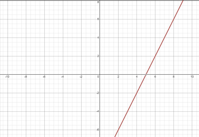 Does the point (4,5) lie on the line 2x - y =10-example-1