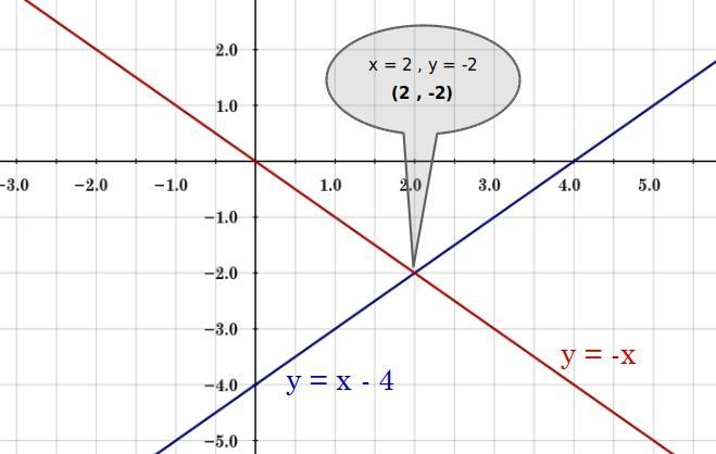 Solve each system by graphing. Y=x-4 and y=-x-example-1