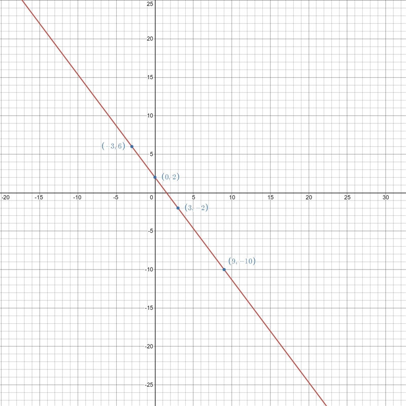 Graph the equation y= -4/3x+2-example-1