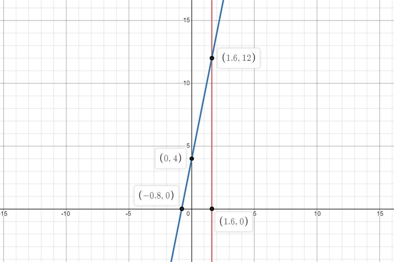 Which graph represents the solution to the given system? Y=5x+4 and 5=5x-3-example-1