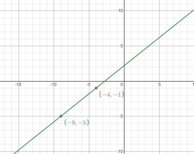 6. A line goes through these two points, (-4,-1) an (-9,-5).A. Find an equation for-example-1