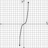 Which of the following is the graph of f(x) = x 3? Click on the graph until the correct-example-1