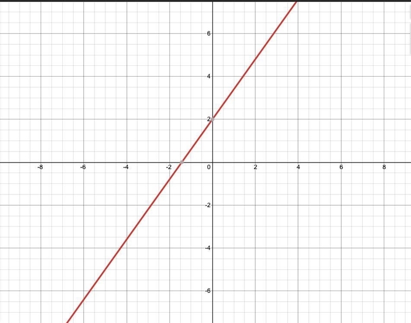 Slope = 1/4;y-intercept =2-example-1