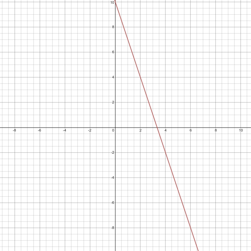 Drag the red and blue dots along the x-axis and y-axis to graph 6x+2y=20-example-1