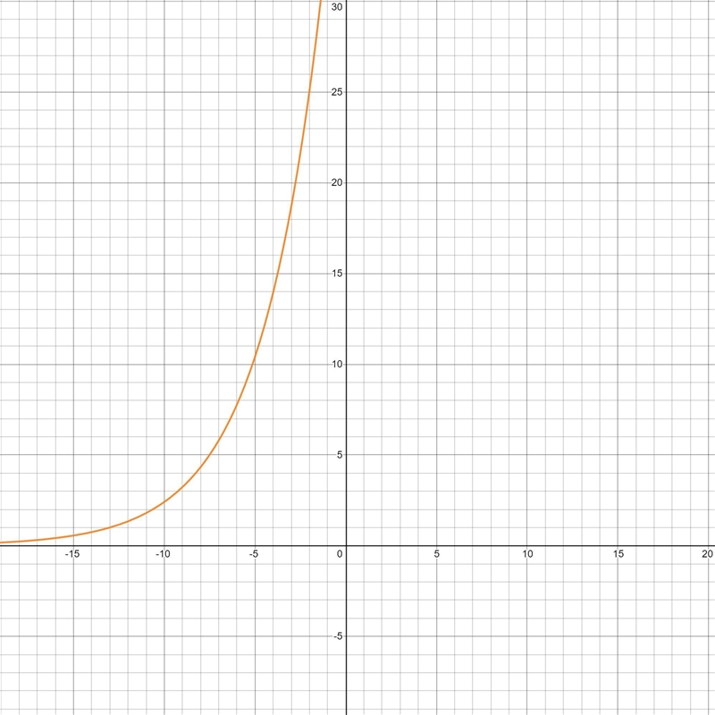 The exponential function f(x) = 45(1.34) models choose one growth or decay the rate-example-1