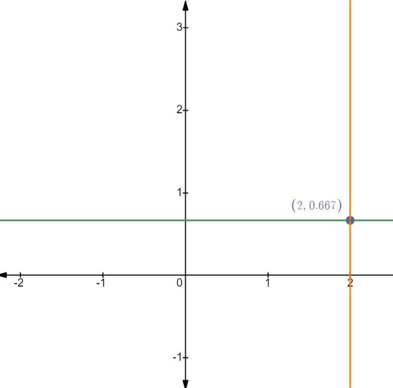 How to graph (1, 1 1/3) and (2, 2/3) on a cartesian plane? kindly explain how​-example-2