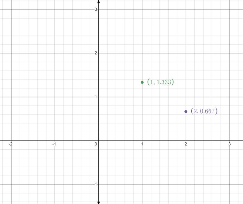 How to graph (1, 1 1/3) and (2, 2/3) on a cartesian plane? kindly explain how​-example-3