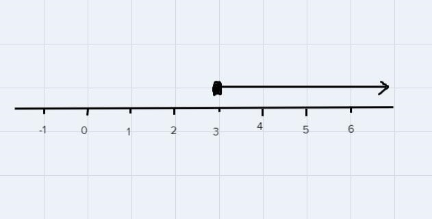 Graph on a number linex \geqslant 3-example-1