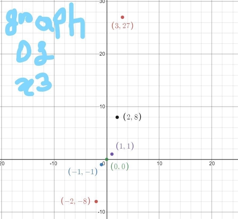 Select each correct answer. f(x) is a polynomial function. f(x) is an exponential-example-1