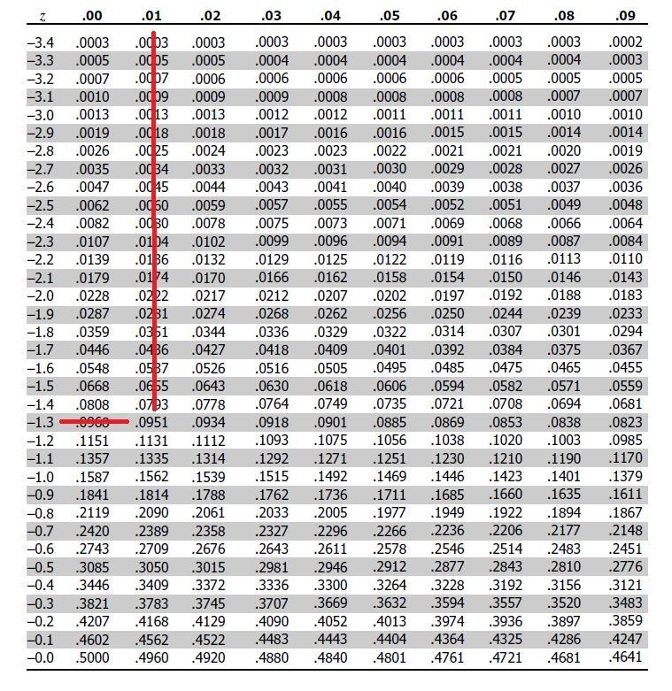 Find the Z-scores that separatethe middle 81% of the distribution from the area in-example-2