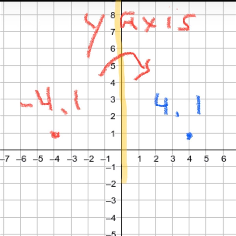 Reflection over the y-axis of the point ( − 4 , 1 )-example-1