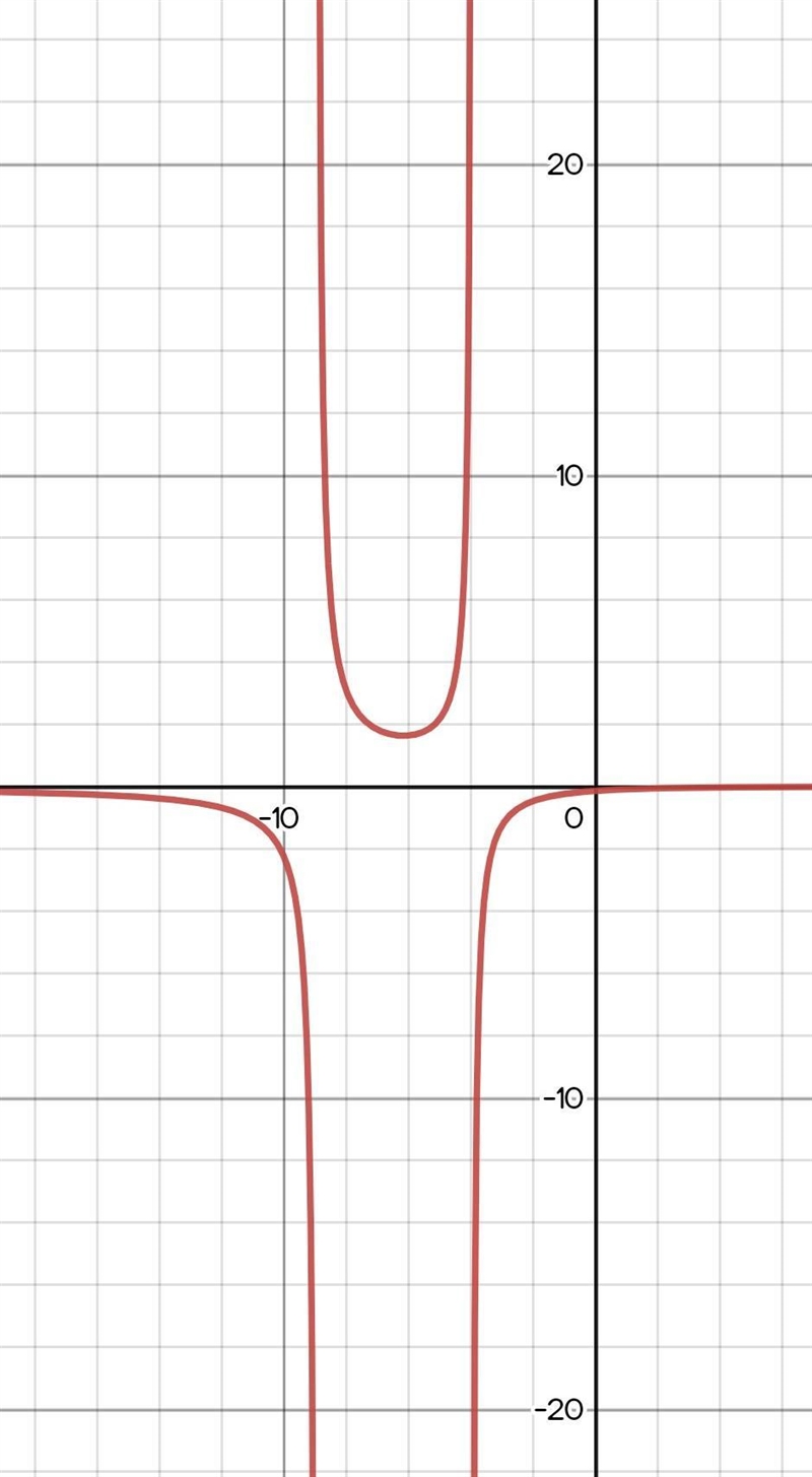 Please help me Given f of x is equal to the quantity x minus 4 end quantity divided-example-1