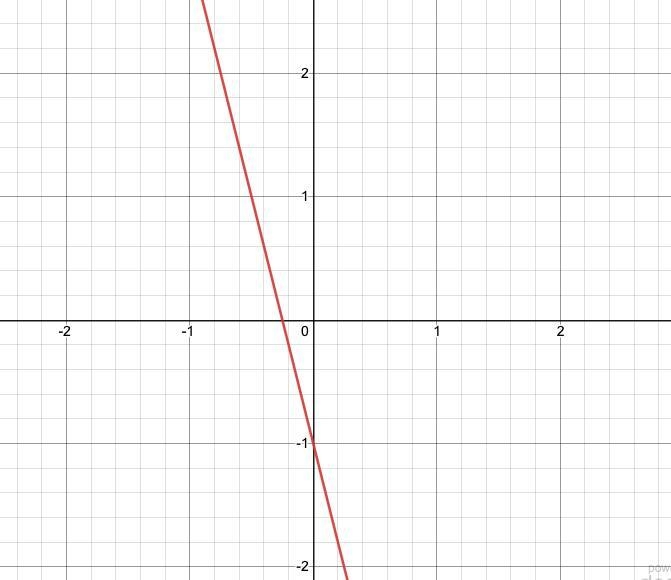 The equauun of a line is given below.Find the slope and the y-intercept. Then use-example-1