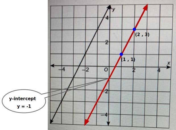 What is the slope of the line that has a y-intercept of -1?-example-1