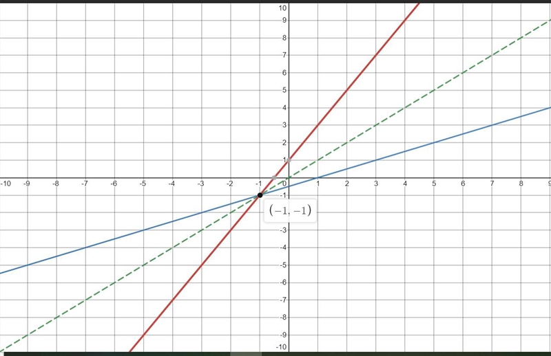 Question 25?Find the inverse of the given function. Graph both functions on the same-example-1