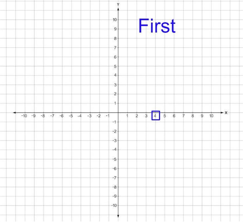 If I wanted to graph (4,3), how would I do it? I need help on how to graph coordinates-example-1