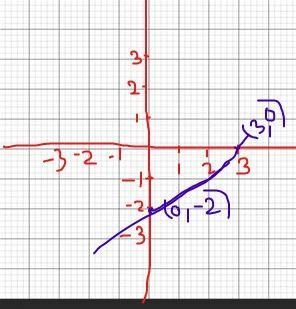 Plot the intercepts to graph the equation. 2x-3y=6-example-1