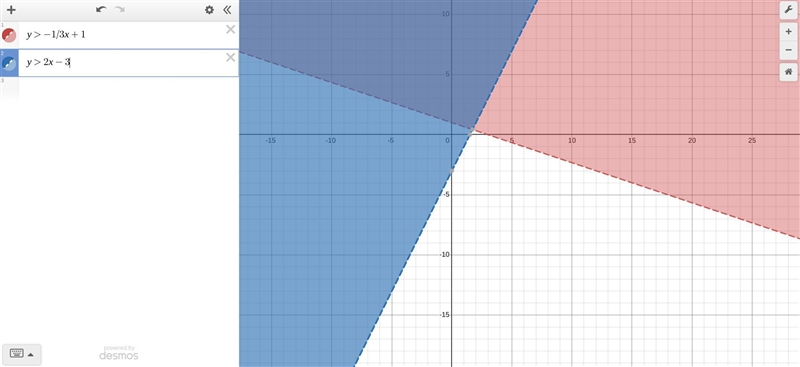 Which graph shows the solution to this system of in y>-1/3x+1 y> 2x-3-example-1