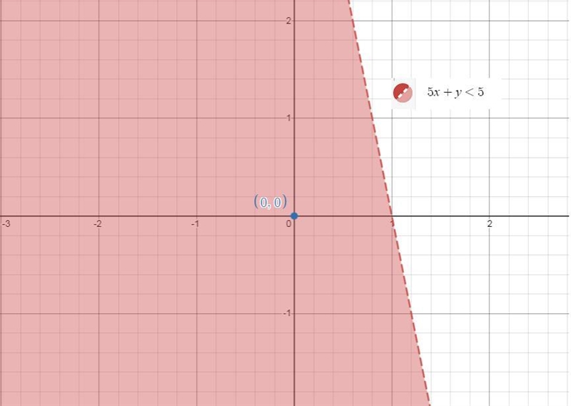 Given : 5x + y < 5Graph:Test Point:-example-1