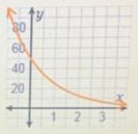 Which graph represents exponential decay? 80 형 40 20 - O 2 x 80 60 LI 1401 20 1 2 3 2 3 80 60 40 20 x-example-1