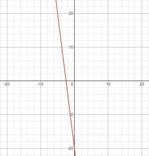 Y=- 8x - 20 How do I graph this-example-1