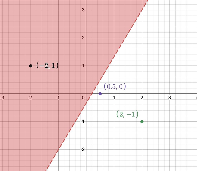 Which of the following points is a solution for the inequality 5x - 3y < 1? (2, -1) (1/2, 0) (-2, 1) None-example-1