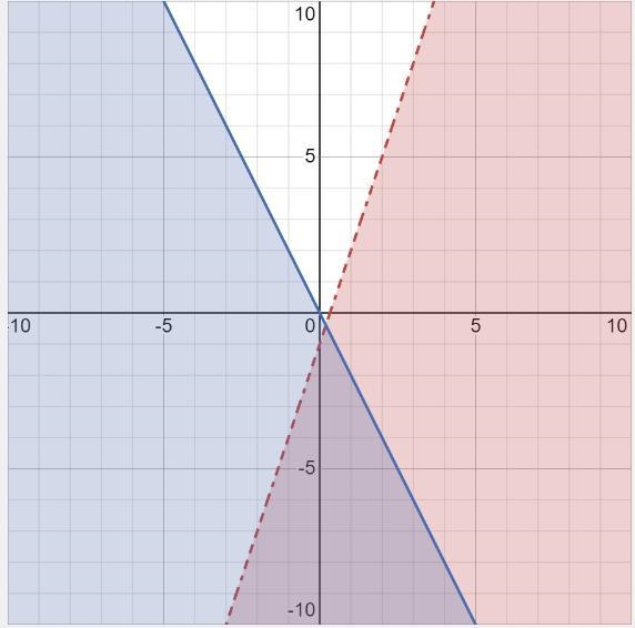 Which graph represents the solution set of the system of inequalities? y < 3x – 1 y-example-1