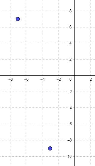 Slope of (-9, -3) and (7, -7)-example-1