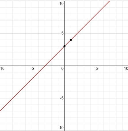 Graph the function f(x)= [x+1] +2.-example-1