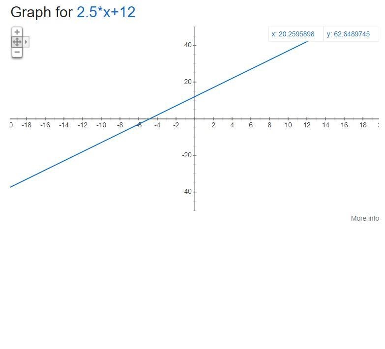 Solve for 2.5w+12 on a graph-example-1