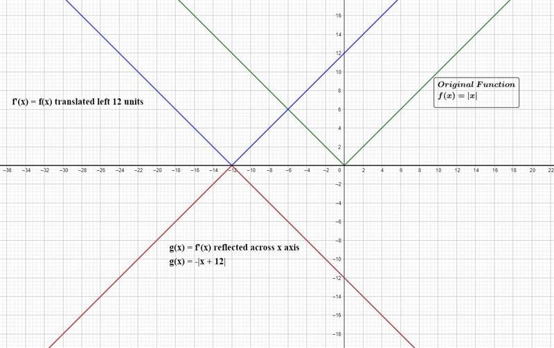 What is the function g(x) that results when translating the function f(x) = |x| to-example-1