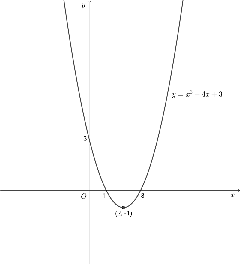 Sketch the graph of y=x^2-4x+3-example-1