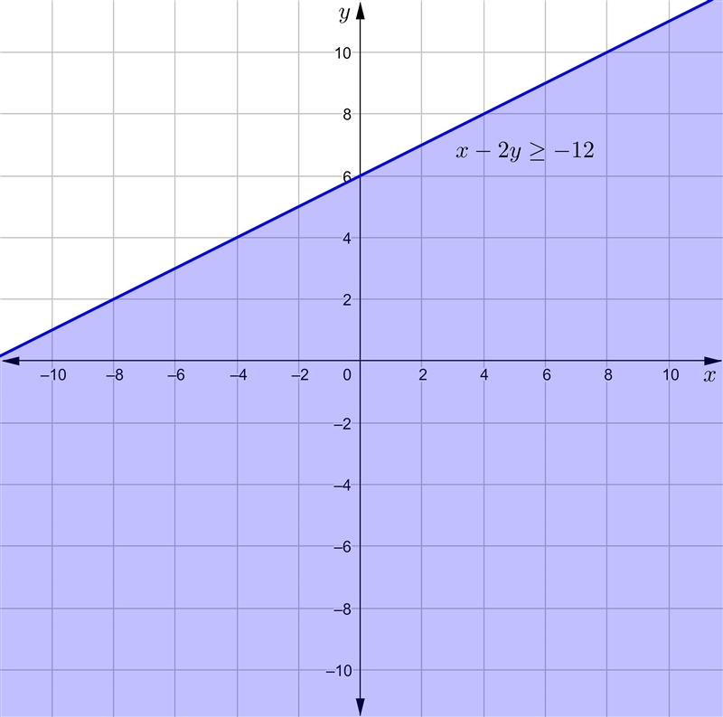 Which is the graph of linear inequality x-2y2-12?-example-1