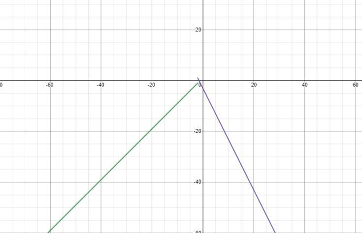 Find the domain of the piecewise function and evaluate it for the given values. Then-example-1