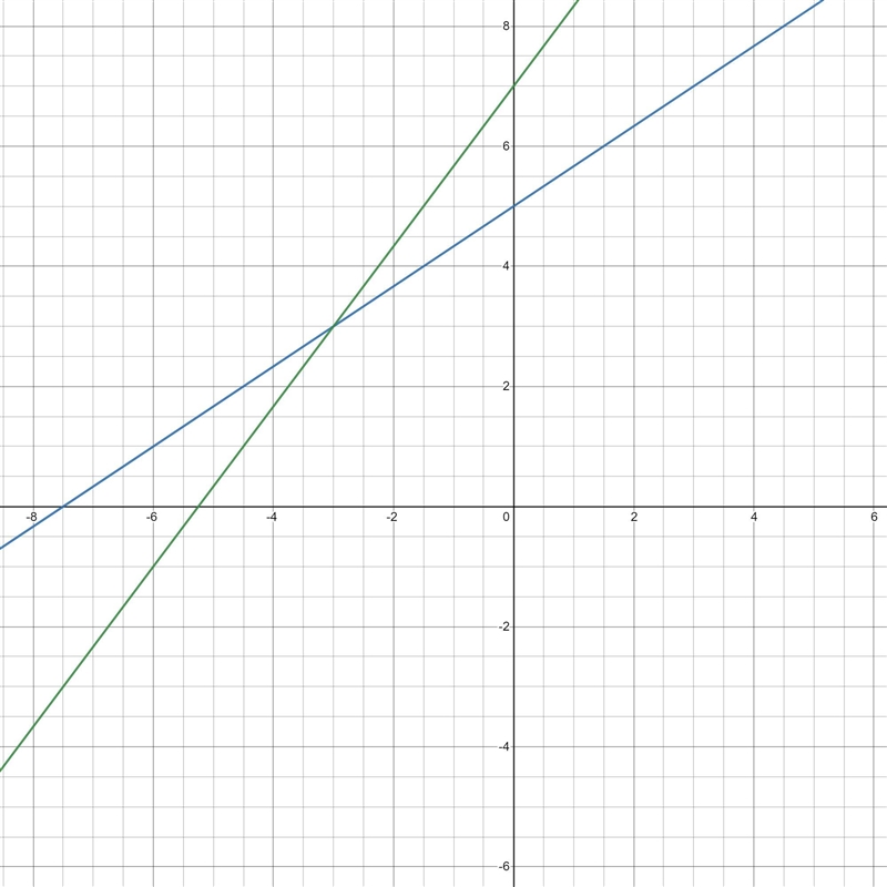 = f(x) g(x) { x + 5 g x + 7 = 8 6 4 2 -8 -6 -4 -2 1-24 Clear All Draw: For what value-example-1