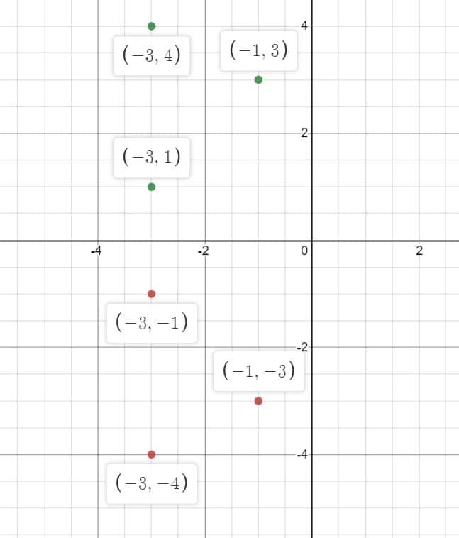 FLP has vertices where F(-1,3), L(-3,1), P(-3,4). The figure was reflected about the-example-2