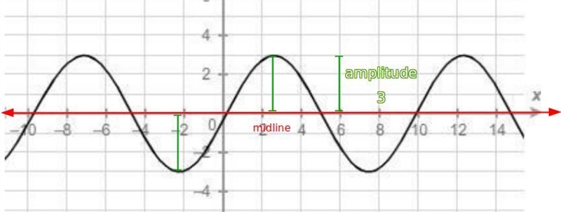 What is the amplitude of the sinusoidal function? Enter your answer in the box.-example-1