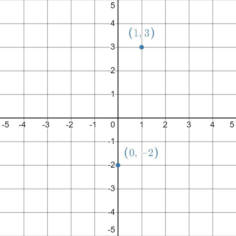 I don’t know how to solve these graphs. Can you please help me?-example-1