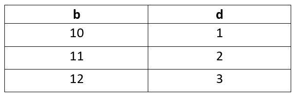 Use a table an equation and a graph to represent Bob is 9 years older than his dog-example-1