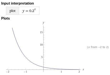 The function f(x) = (0.2)x O increases for x > 0 O increases for all x O decreases-example-1