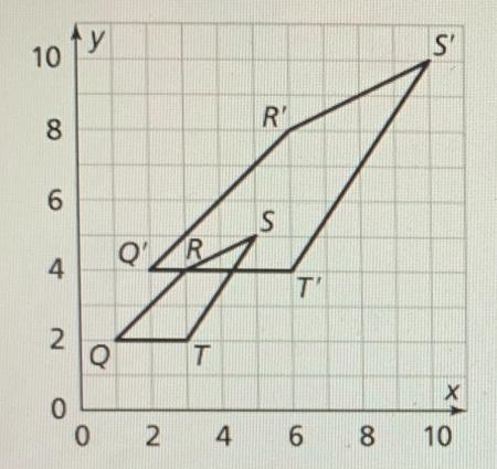 A dilation maps point Q(1, 2) to its image Q(2, 4). The completed figure Q'R'S'R' is-example-1