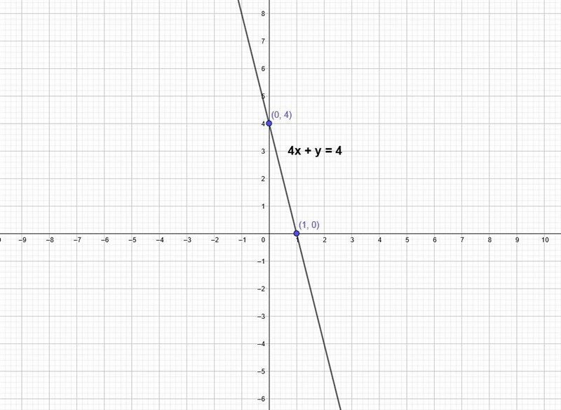 What are the intercepts of 4x + y = 4? Graph the equation.-example-1