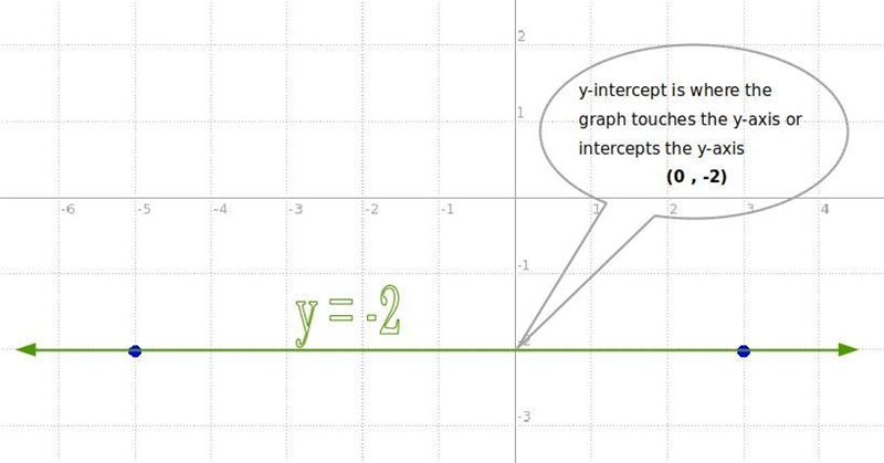 Find the slope and the intercept of each line. y=-2-example-1