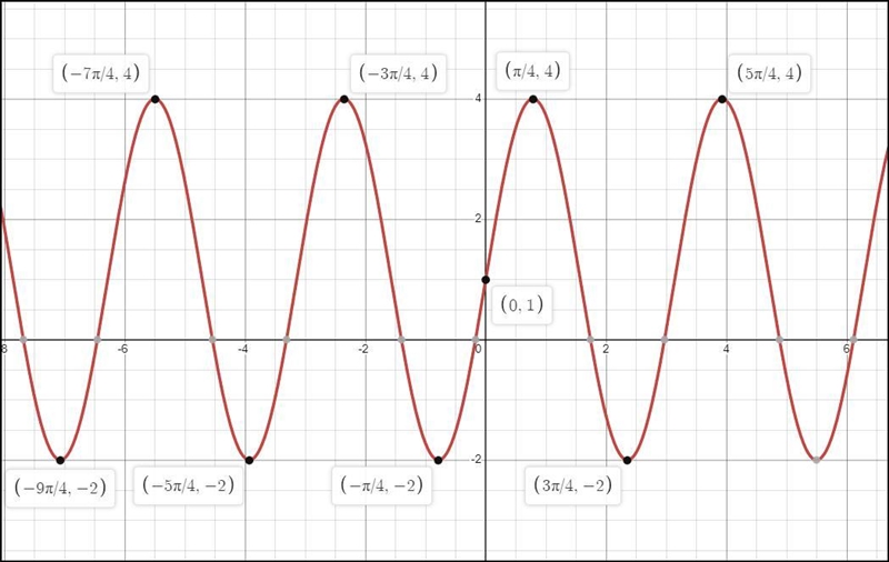 Determine the period, amplitude, and phase shift off(x)=3cos2\left \{ x-(\pi )/(4)]+1 b-example-1