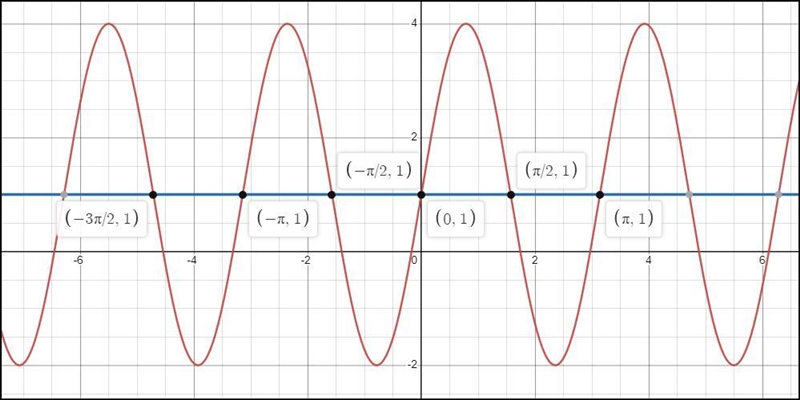 Determine the period, amplitude, and phase shift off(x)=3cos2\left \{ x-(\pi )/(4)]+1 b-example-2