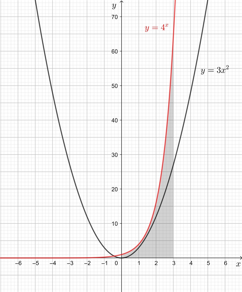 Consider the quadratic function shown in the table below. x y 0 0 1 3 2 12 3 27 Which-example-1