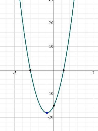 2) Solve, do not use quadratic formula4x²+7x-15=0-example-1